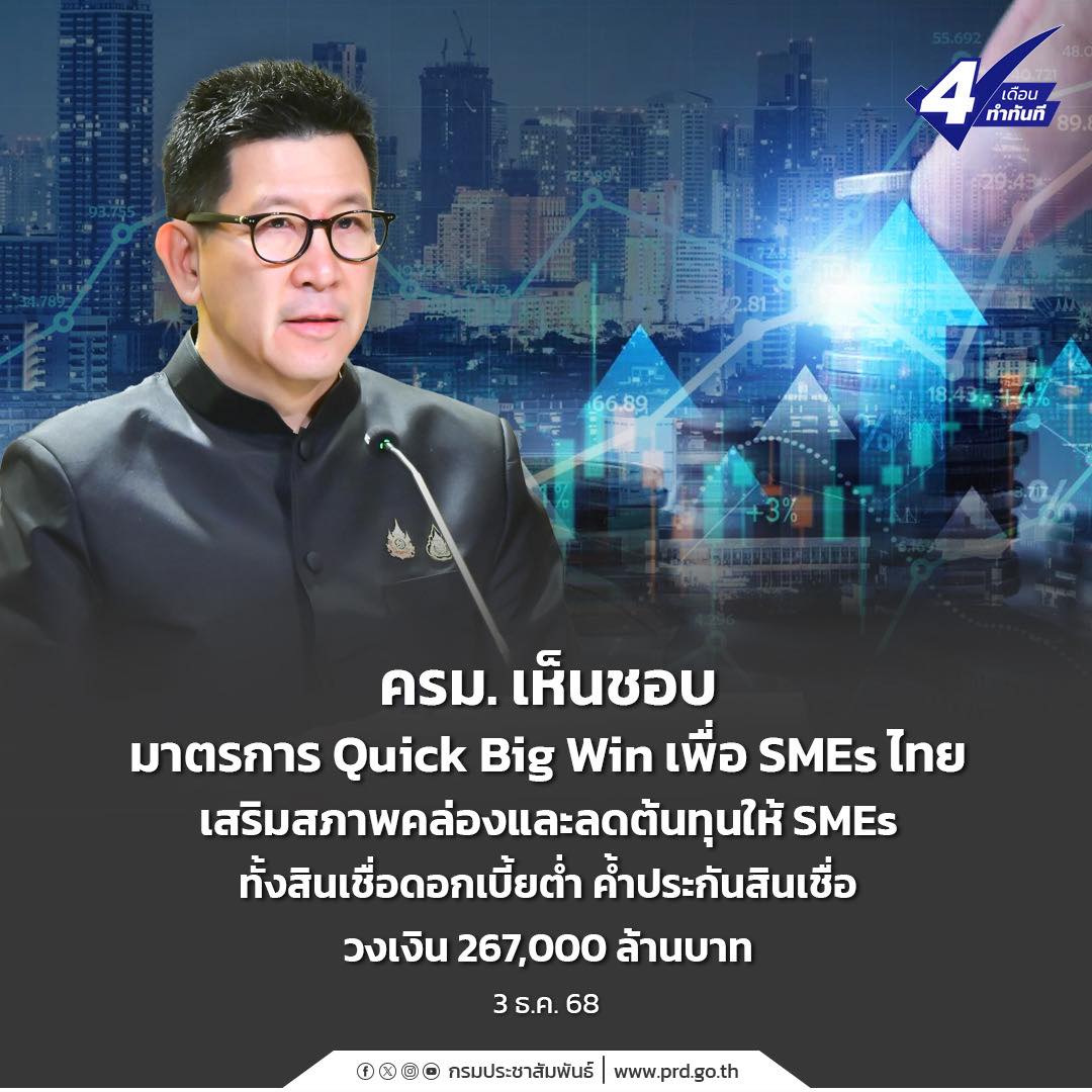 ครม. เห็นชอบมาตรการ Quick Big Win เพื่อ SMEs ไทย เสริมสภาพคล่องและลดต้นทุนให้ SMEs ทั้งสินเชื่อดอกเบี้ยต่ำ ค้ำประกันสินเชื่อ วงเงิน 267,000 ล้านบาท