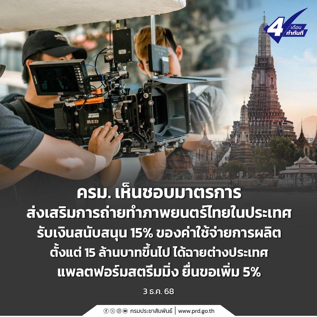 ครม. เห็นชอบมาตรการส่งเสริมการถ่ายทำภาพยนตร์ไทยในประเทศ รับเงินสนับสนุน 15% ของค่าใช้จ่ายการผลิต ตั้งแต่ 15 ล้านบาทขึ้นไป ได้ฉายต่างประเทศ - แพลตฟอร์มสตรีมมิ่ง ยื่นขอเพิ่ม 5%