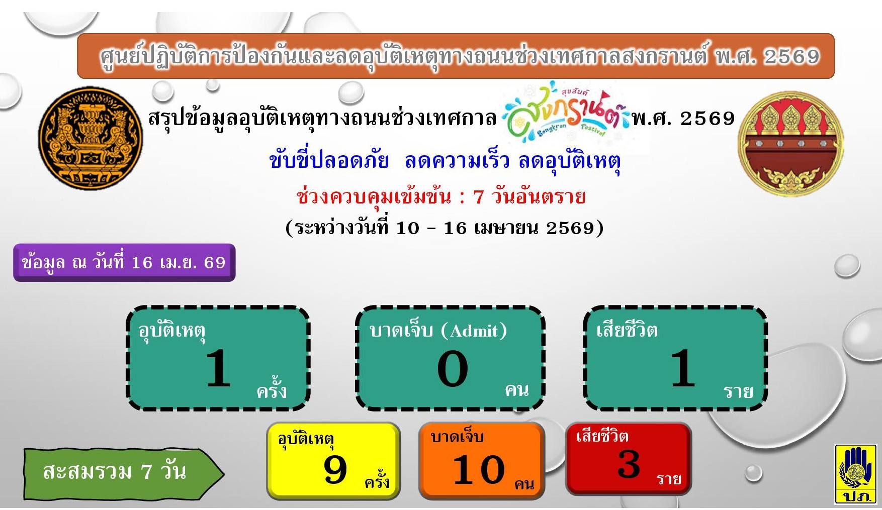 ศูนย์ปฏิบัติการป้องกันและลดอุบัติเหตุทางถนนช่วงเทศกาลสงกรานต์ พ.ศ. 2569 จังหวัดกำแพงเพชร                                                                     